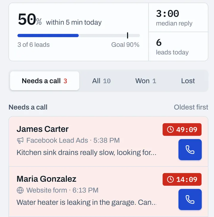 LeadHorn's Today card: 50% within 5 minutes, median reply 3:00, 6 leads today, above the first leads waiting for a call